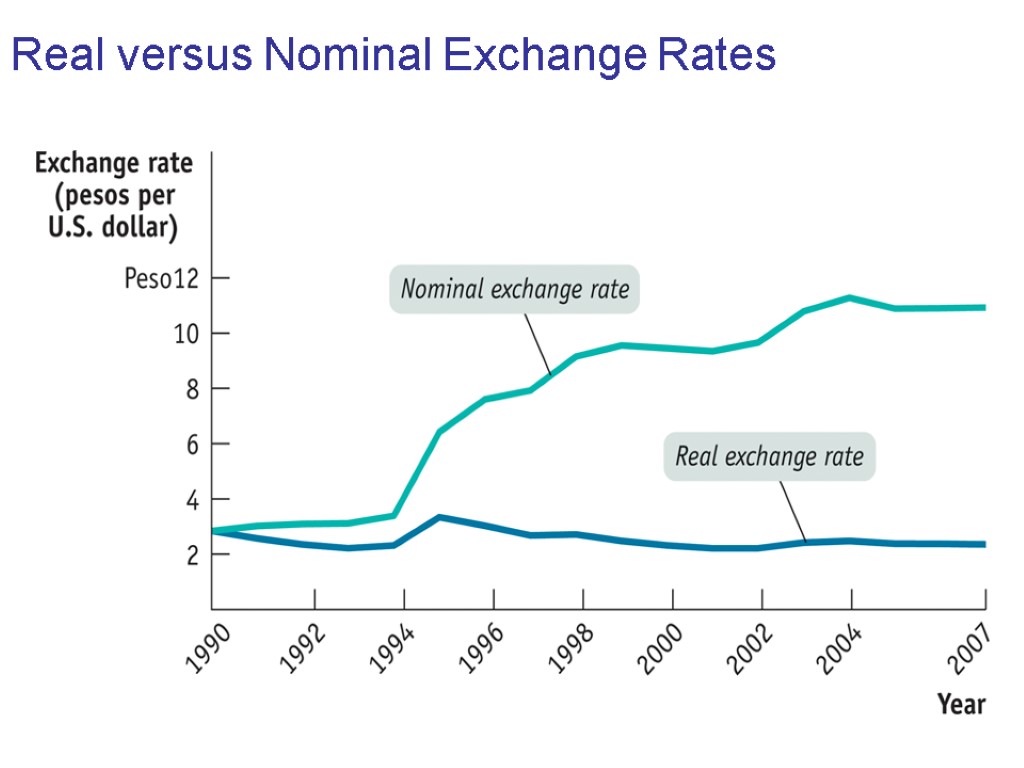 Real versus Nominal Exchange Rates